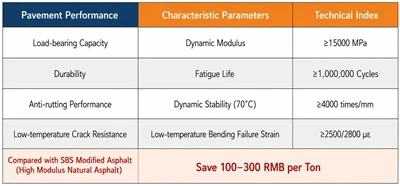 Aplikace přírodního asfaltového prášku Ultra-Fine High-Modulus Natural Asphal...